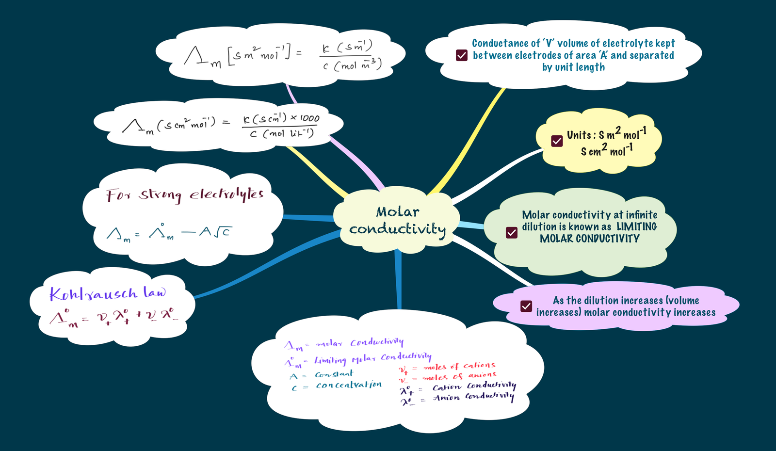 Molar conductivity